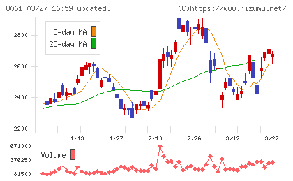 西華産業チャート