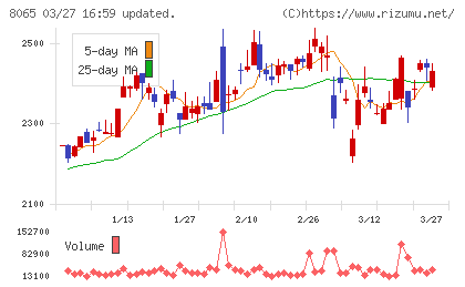 佐藤商事チャート