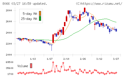 三谷商事チャート