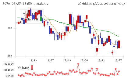 東京産業チャート