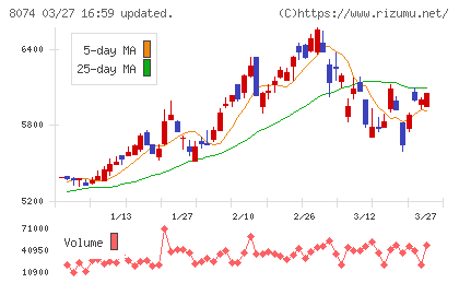 ユアサ商事チャート
