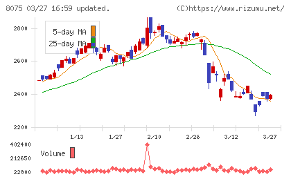 神鋼商事チャート