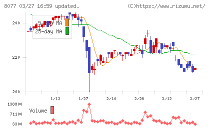 トルクチャート