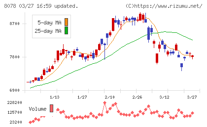 阪和興業チャート