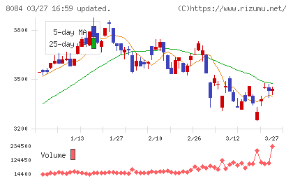 ＲＹＯＤＥＮチャート