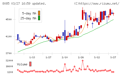 ナラサキ産業チャート