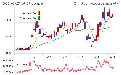 岩谷産業チャート