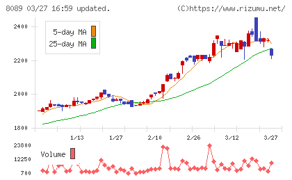 ナイスチャート