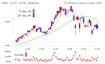 ニチモウチャート