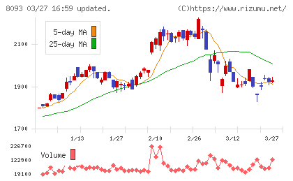 極東貿易チャート