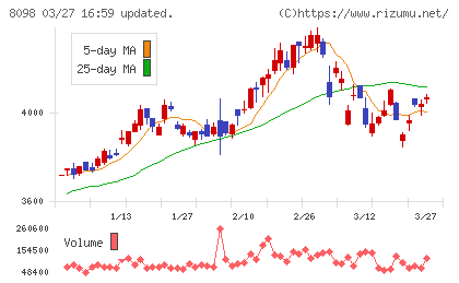 稲畑産業チャート