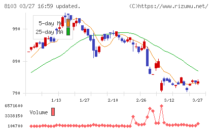 明和産業チャート