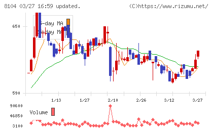 クワザワホールディングスチャート