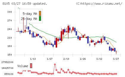 Ｂｉｔｃｏｉｎ　Ｊａｐａｎチャート