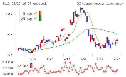 ユニ・チャームチャート