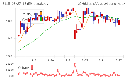 ムーンバットチャート