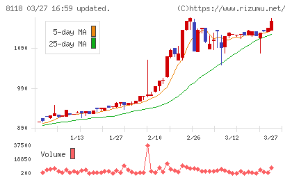 キングチャート
