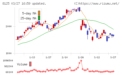 ワキタチャート