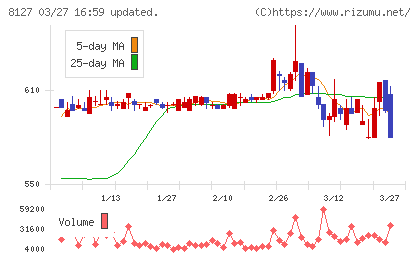 ヤマト　インターナショナルチャート