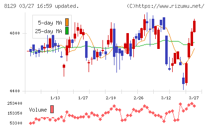 東邦ホールディングスチャート