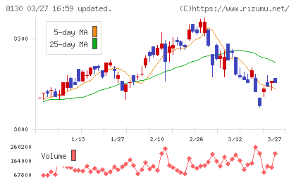 サンゲツチャート