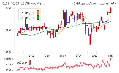 ミツウロコグループホールディングスチャート