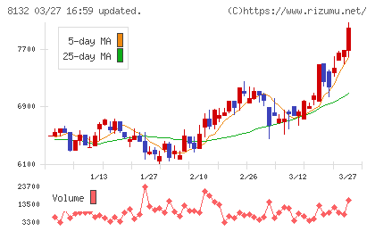 シナネンホールディングスチャート