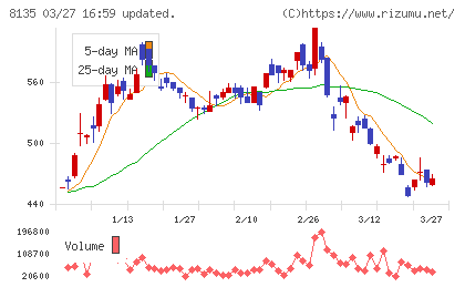 ゼットチャート
