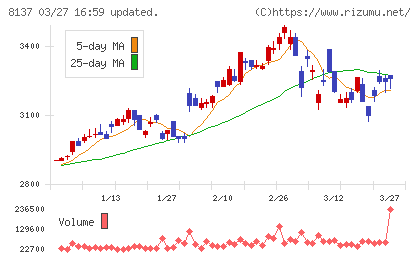 サンワテクノスチャート