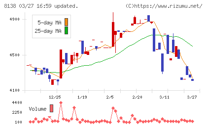 三京化成チャート