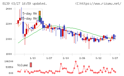 ナガホリチャート