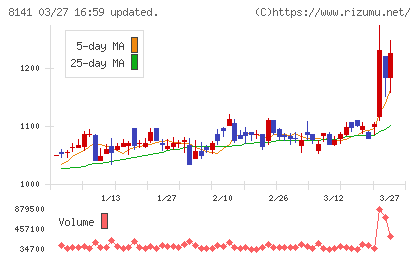 新光商事チャート