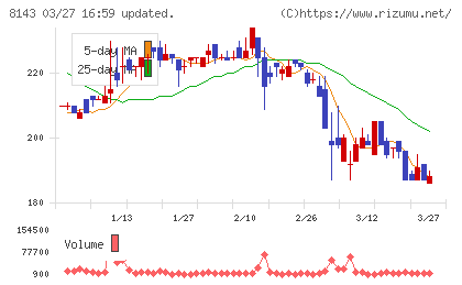 ラピーヌチャート