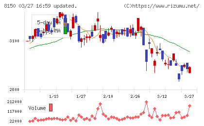 三信電気チャート