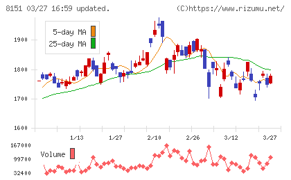 東陽テクニカチャート
