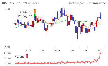 モスフードサービスチャート