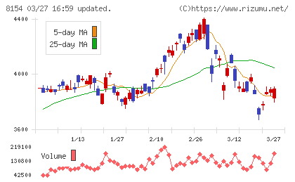 加賀電子チャート
