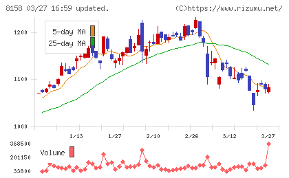 ソーダニッカチャート
