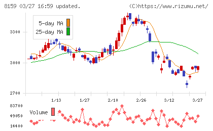 立花エレテックチャート