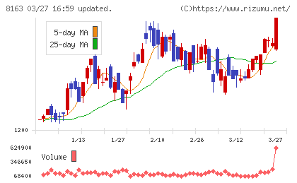ＳＲＳホールディングスチャート