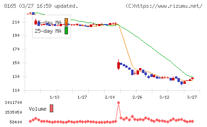 千趣会チャート