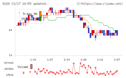 タカキューチャート