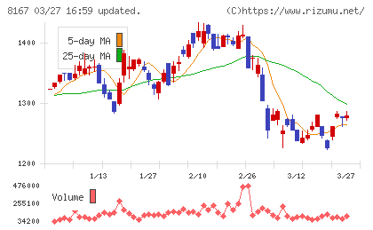 リテールパートナーズチャート