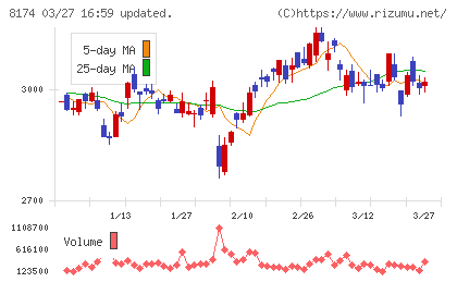 日本瓦斯チャート