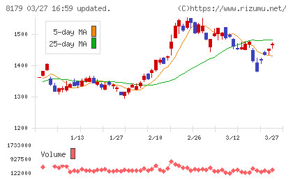 ロイヤルホールディングスチャート