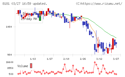 東天紅チャート