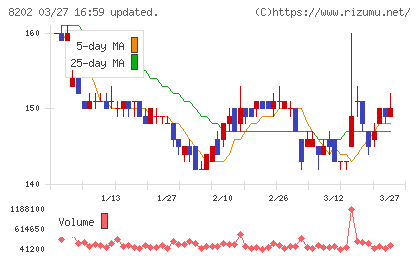ラオックスホールディングスチャート