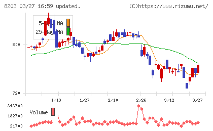 ＭｒＭａｘＨＤチャート