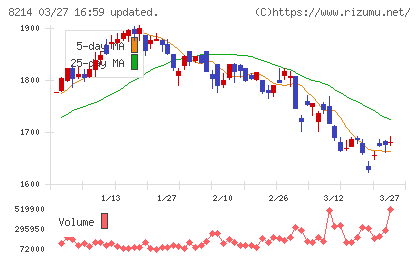ＡＯＫＩホールディングスチャート