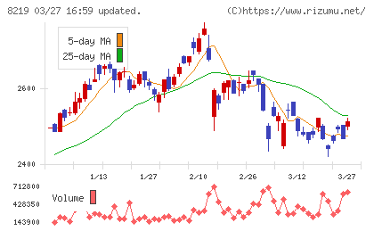 青山商事チャート